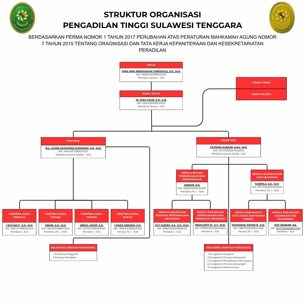 Struktur Organisasi PT Sultra